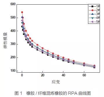 橡膠/纖維混煉橡膠的RPA曲線圖