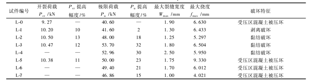 試件試驗結果