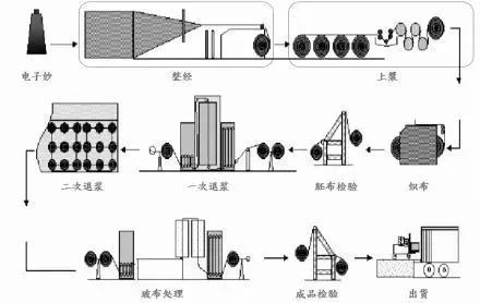 電子級玻纖布生產流程